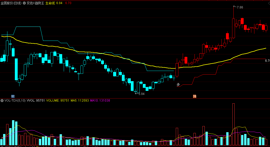 〖变色K趋势王〗主图指标 红蓝K线 多空提示 结合生命线交易效果更高 通达信 源码