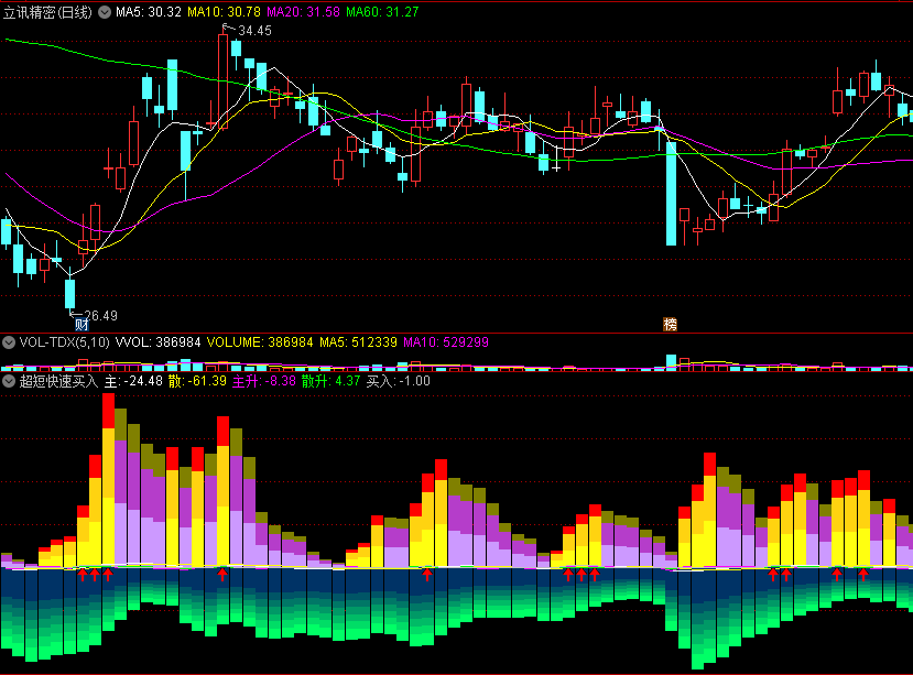 〖超短快速买入〗副图指标 主升+散升 关注主力进升 通达信 源码