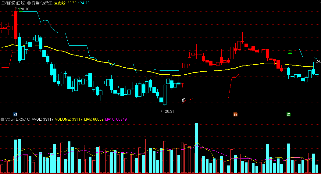 〖变色K趋势王〗主图指标 红蓝K线 多空提示 结合生命线交易效果更高 通达信 源码