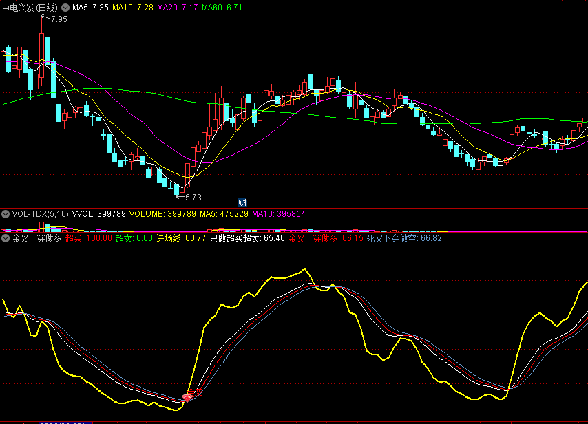 〖金叉上穿做多〗副图指标 红钻金叉进场 只做超买超卖 通达信 源码