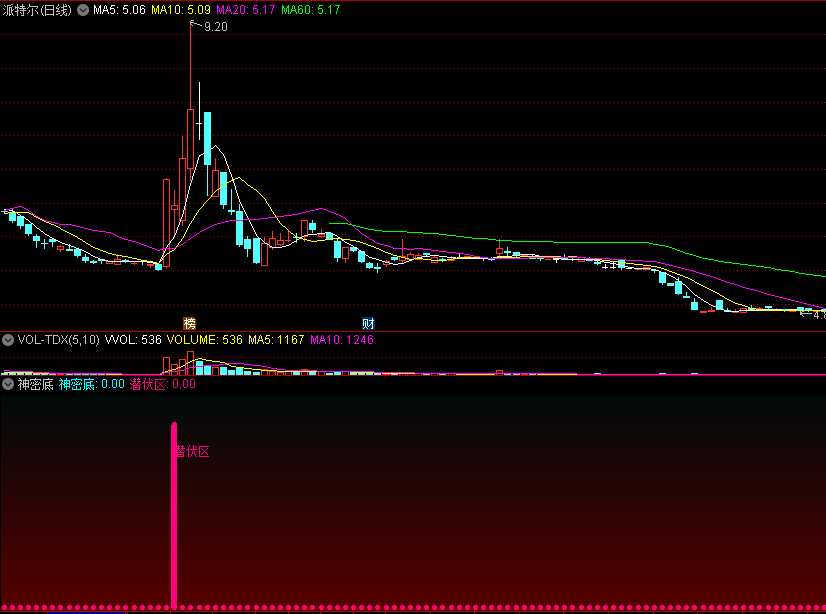 〖神密底〗副图指标 趋势拐角 潜伏区下手 通达信 源码
