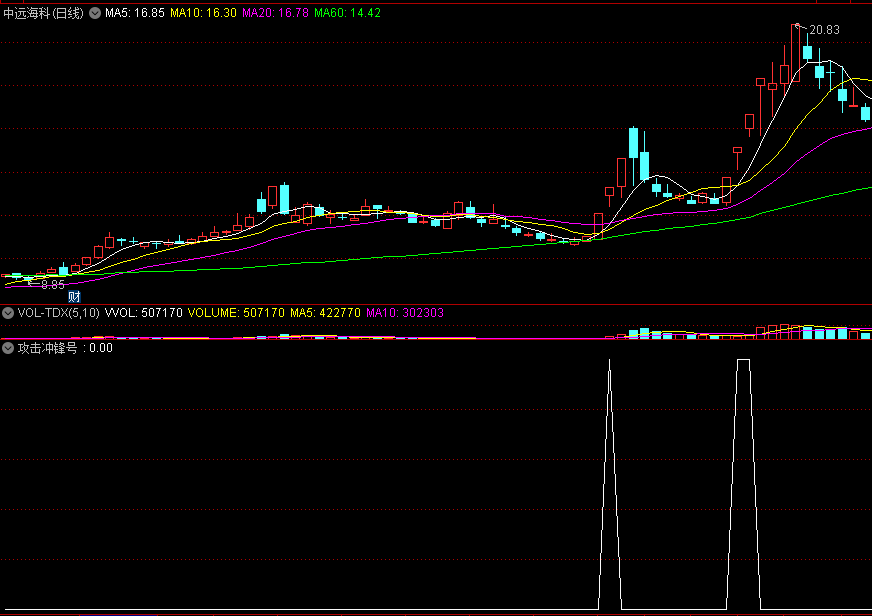 〖攻击冲锋号〗副图/选股指标 依据攻击流量来定夺 去除一字板 通达信 源码