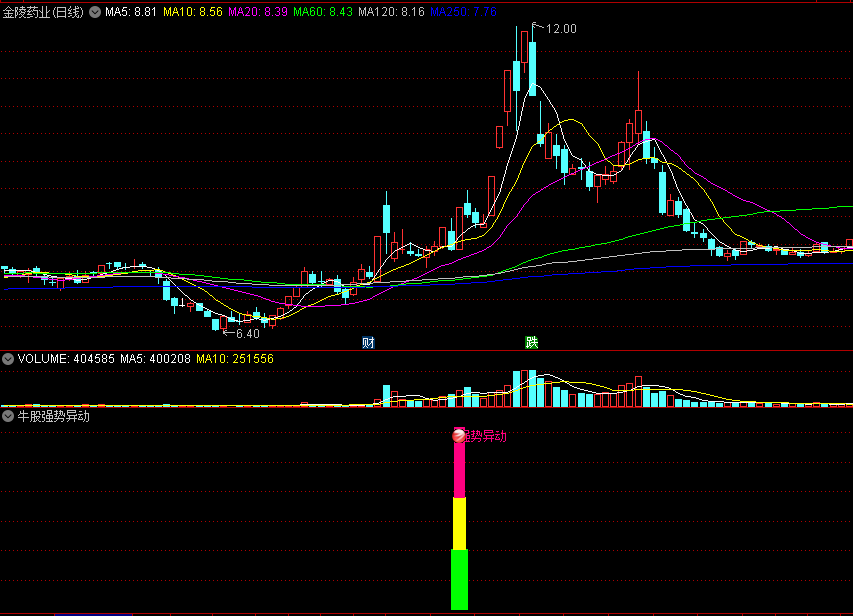 〖牛股强势异动〗副图/选股指标 捕捉异动 信号不多 出信号强烈关注 通达信 源码