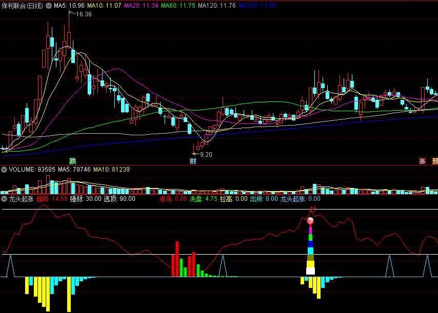 〖龙头起涨〗副图指标 进场洗盘拉高 必升起涨 通达信 源码