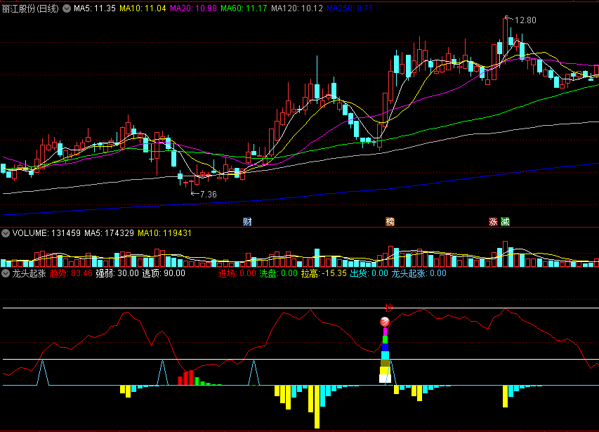 〖龙头起涨〗副图指标 进场洗盘拉高 必升起涨 通达信 源码