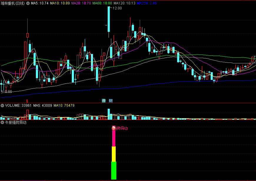 〖牛股强势异动〗副图/选股指标 捕捉异动 信号不多 出信号强烈关注 通达信 源码