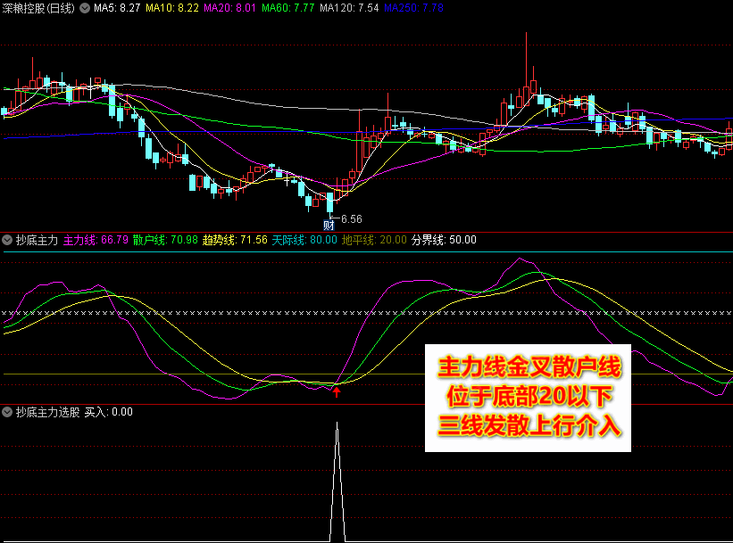 〖抄底主力〗副图/选股指标 主力进场监控指标佳品 简单易用 附低位抄底用法说明 通达信 源码