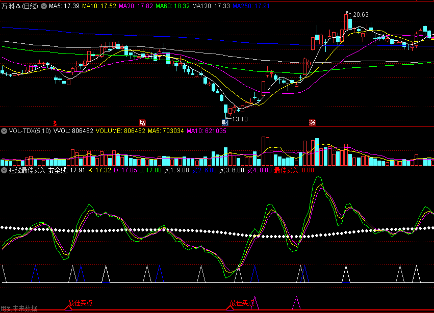 同花顺短线最佳买入副图指标 KDJ+最佳买点 关注红箭头 源码 效果图