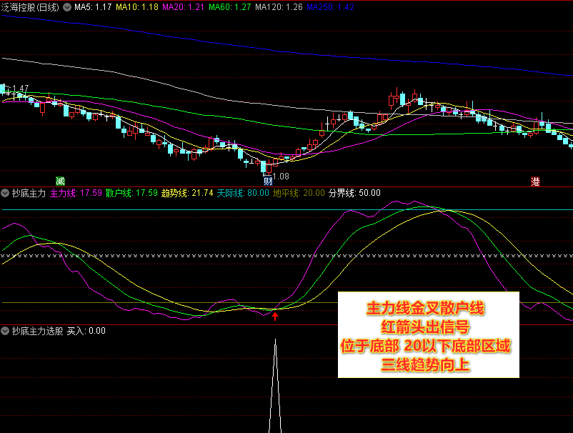 〖抄底主力〗副图/选股指标 主力进场监控指标佳品 简单易用 附低位抄底用法说明 通达信 源码