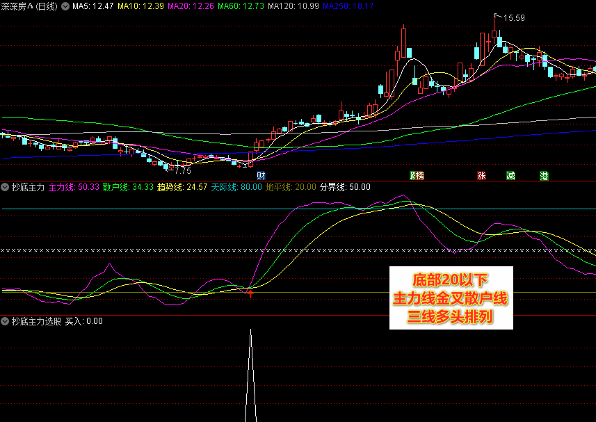 〖抄底主力〗副图/选股指标 主力进场监控指标佳品 简单易用 附低位抄底用法说明 通达信 源码