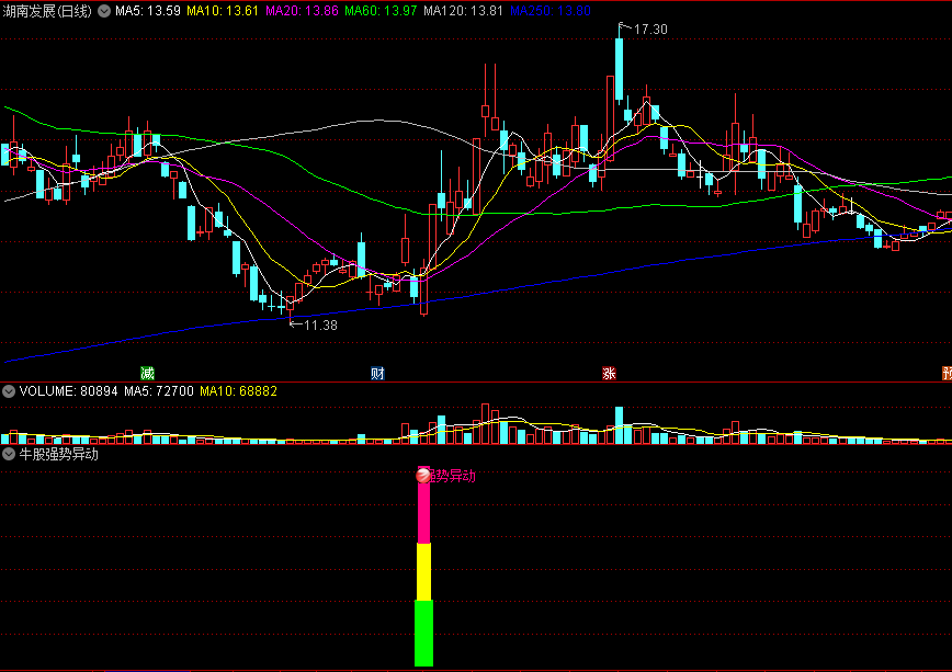 〖牛股强势异动〗副图/选股指标 捕捉异动 信号不多 出信号强烈关注 通达信 源码