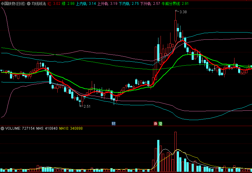 〖均线战法〗主图指标 上内轨+上外轨+下内轨+下外轨 解除使用时间限制 通达信 源码