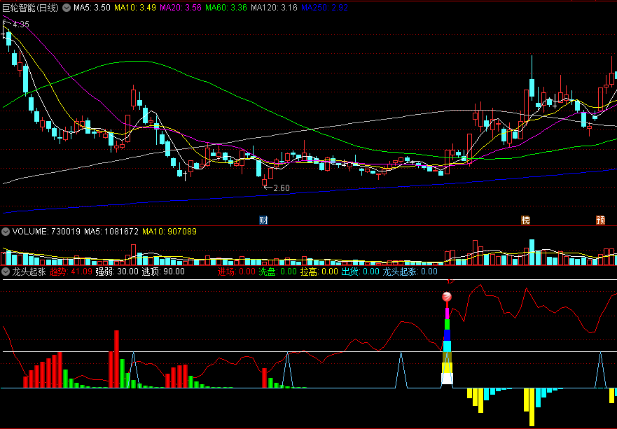 〖龙头起涨〗副图指标 进场洗盘拉高 必升起涨 通达信 源码