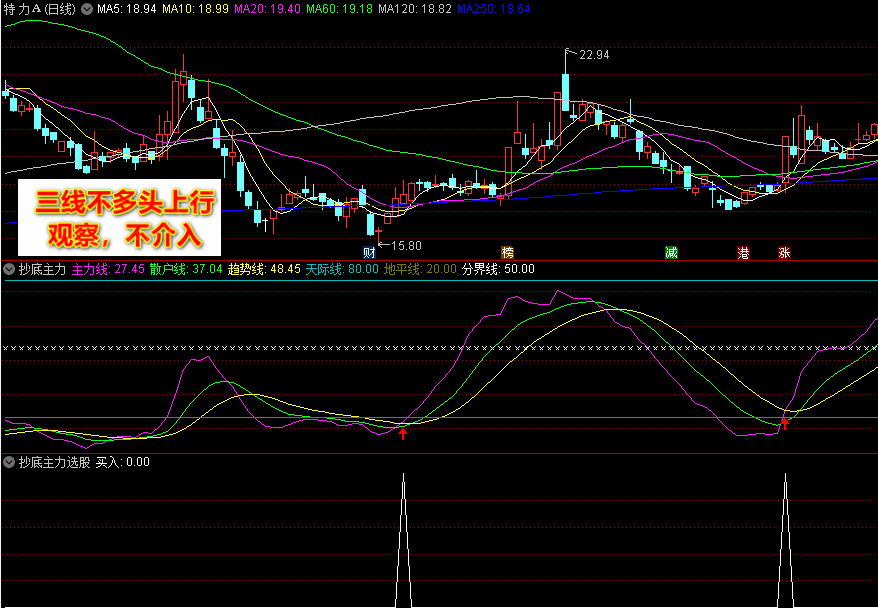 〖抄底主力〗副图/选股指标 主力进场监控指标佳品 简单易用 附低位抄底用法说明 通达信 源码