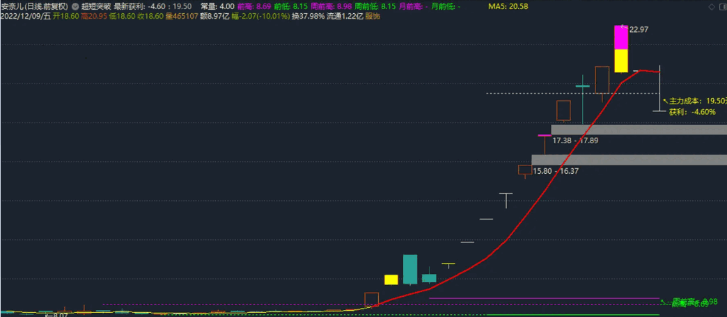 吻雪实战〖超短多周期突破〗主图/选股指标 原精华贴-MACD 顶底位置对应主图画线升级 通达信 源码