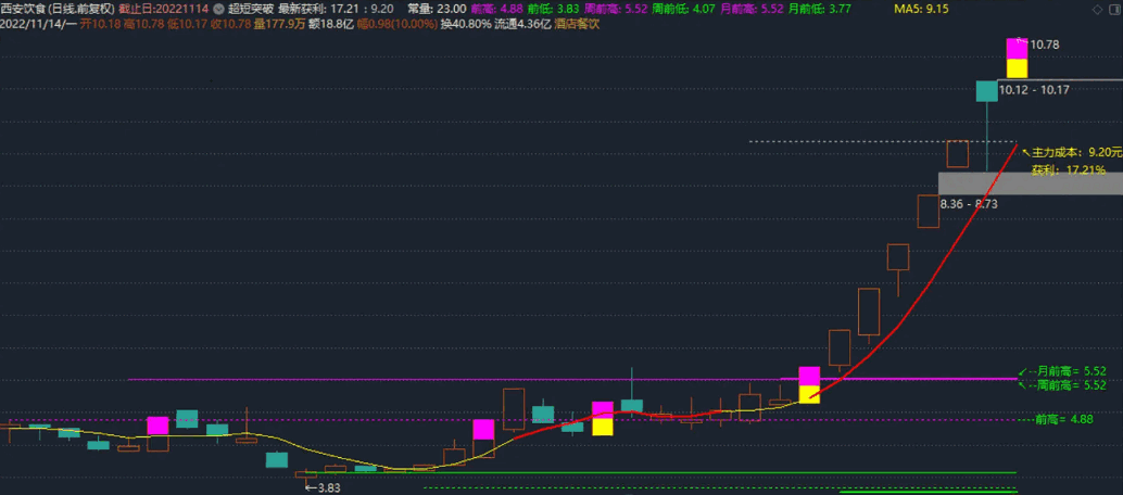 吻雪实战〖超短多周期突破〗主图/选股指标 原精华贴-MACD 顶底位置对应主图画线升级 通达信 源码