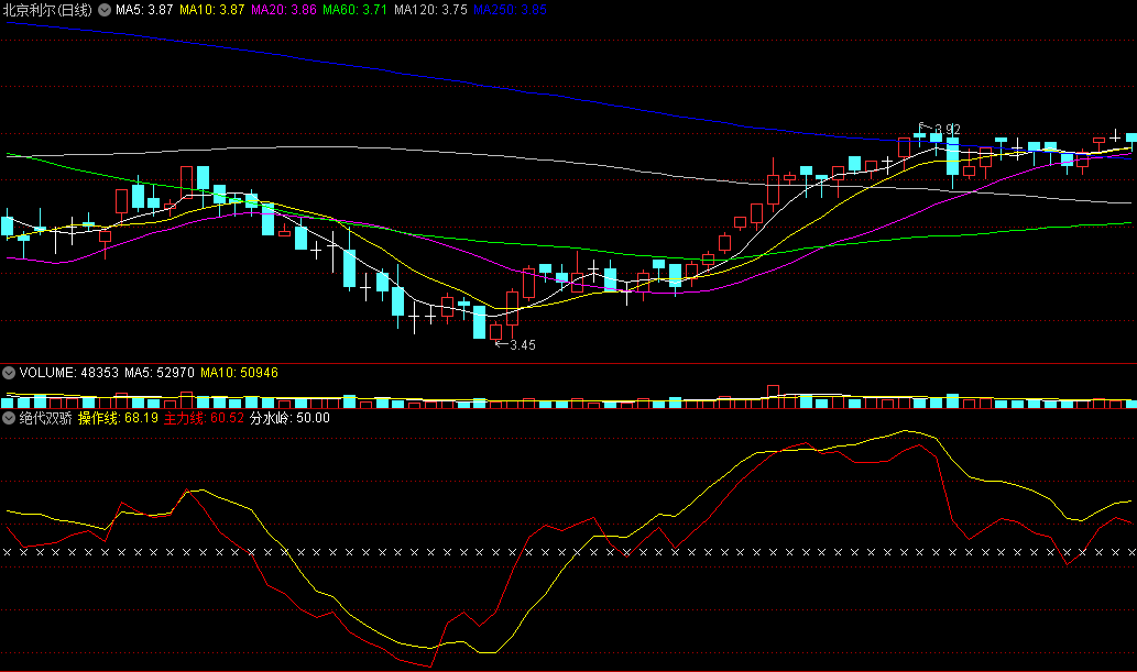 〖绝代双骄〗副图/选股指标 均线45度向上 狙击短线的好帮手 通达信 源码