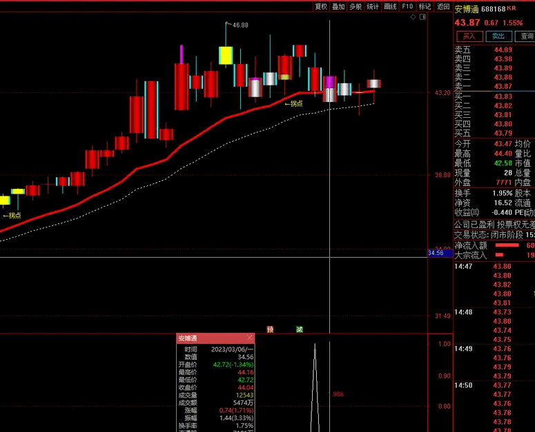 〖尾盘买入〗主图/副图/选股指标 绝对没未来函数 尾盘介入 安全可靠 通达信 源码