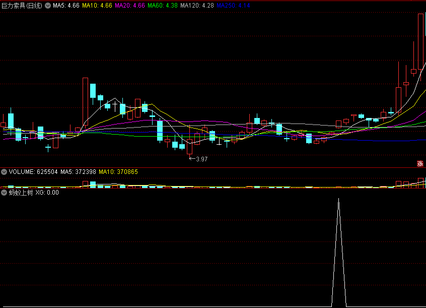 〖蚂蚁上树〗副图/选股指标 抓到都是牛股 信号一出有连续反弹 通达信 源码