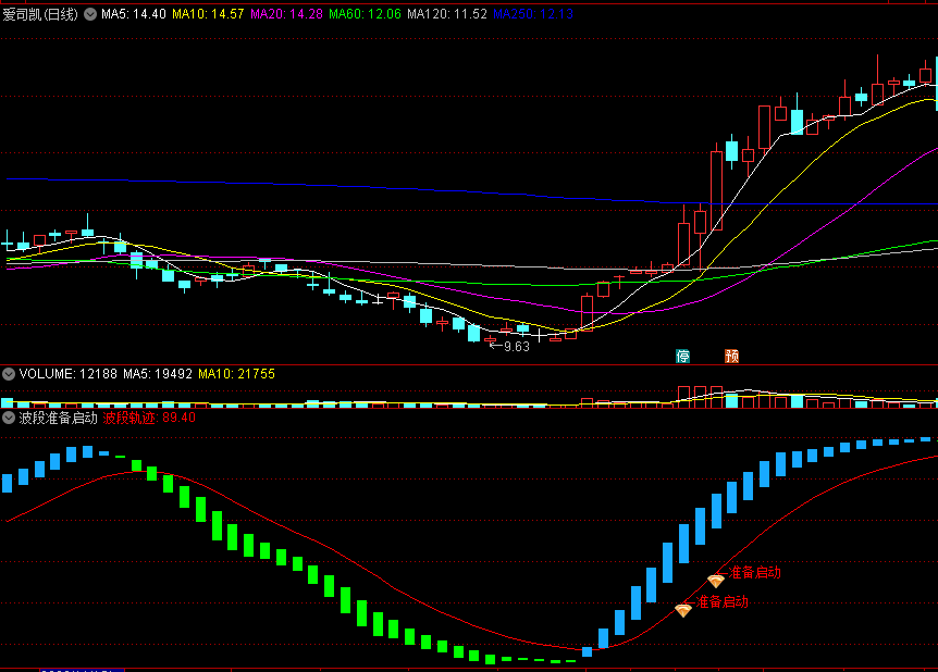 〖波段准备启动〗副图指标 波段轨迹 轻松追涨 通达信 源码