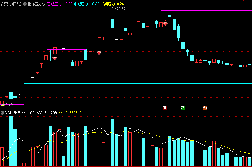 前所未有的〖世祥压力线〗主图指标 突破压力节节高 参数自定义可调 通达信 源码