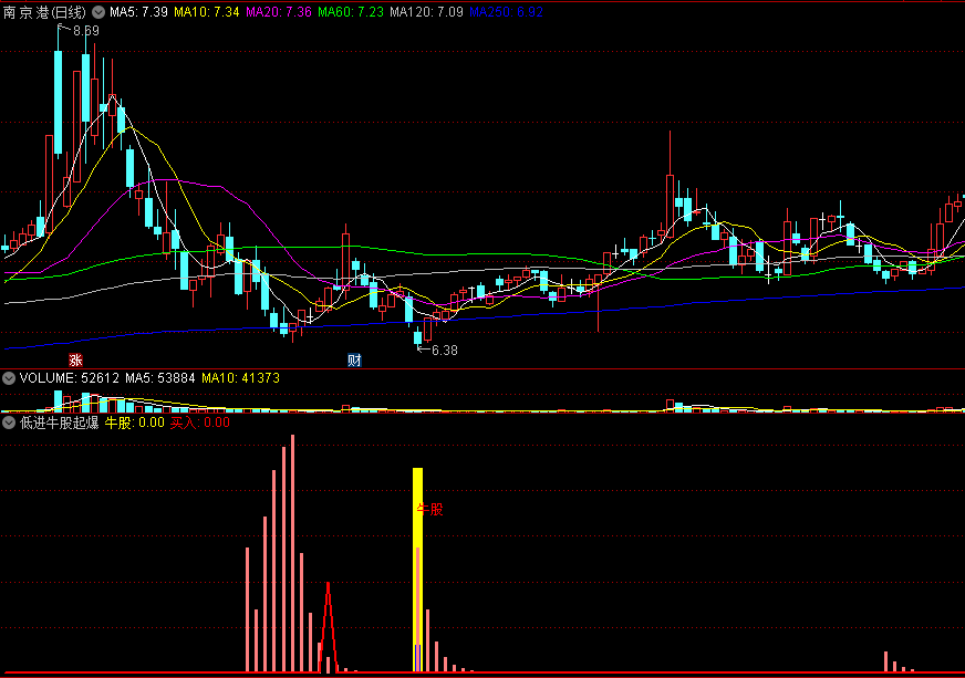 〖低进牛股起爆〗副图/选股指标 精选优质买点 牛股现形买入 通达信 源码
