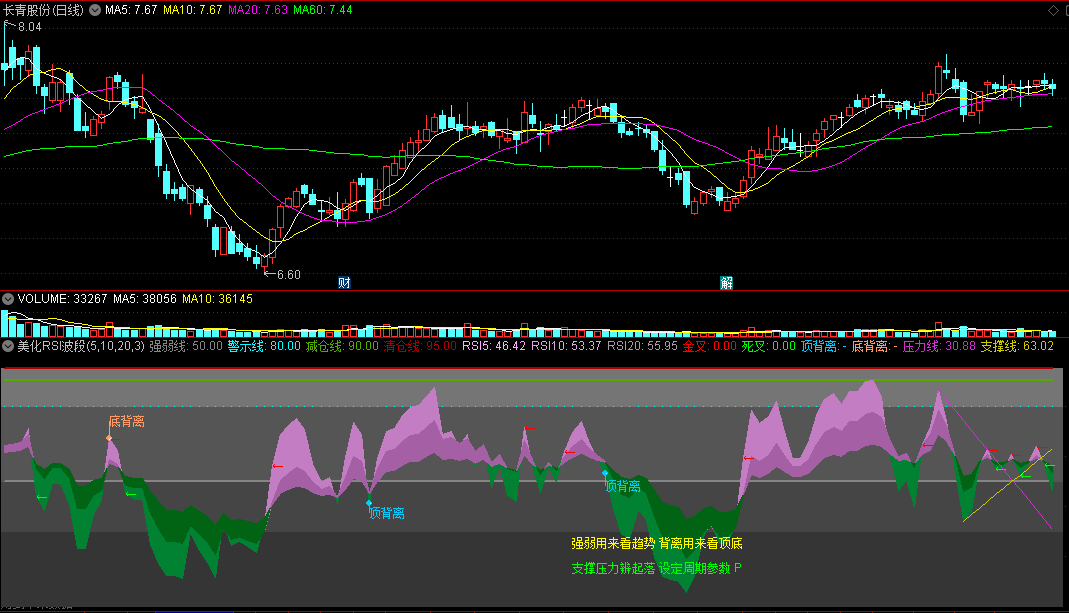 〖美化RSI波段〗副图指标 强弱用来看趋势 背离用来看顶底 通达信 源码
