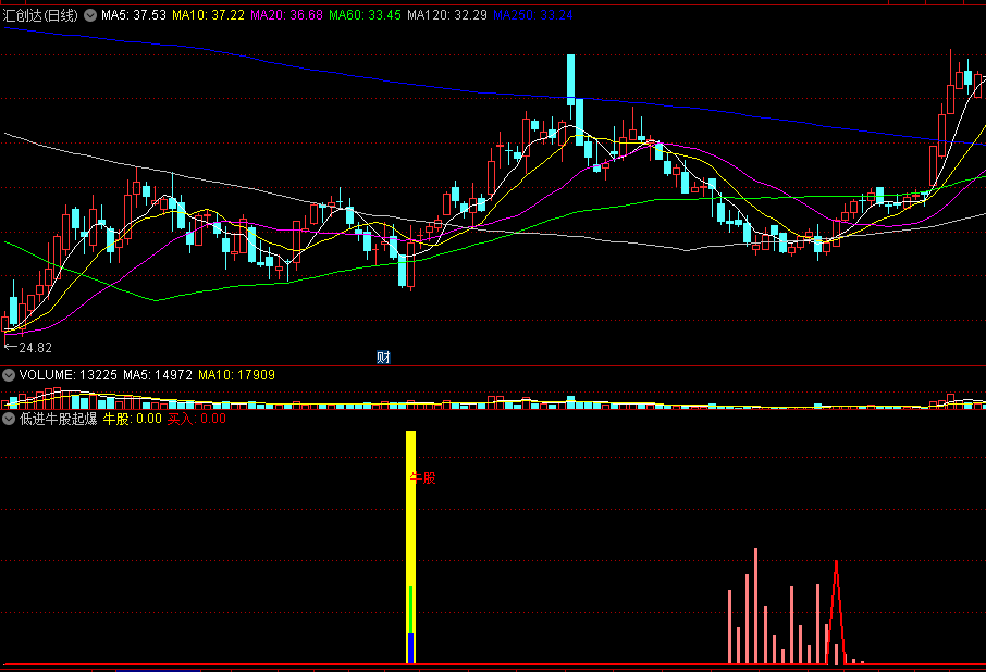 〖低进牛股起爆〗副图/选股指标 精选优质买点 牛股现形买入 通达信 源码