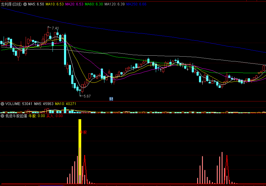 〖低进牛股起爆〗副图/选股指标 精选优质买点 牛股现形买入 通达信 源码