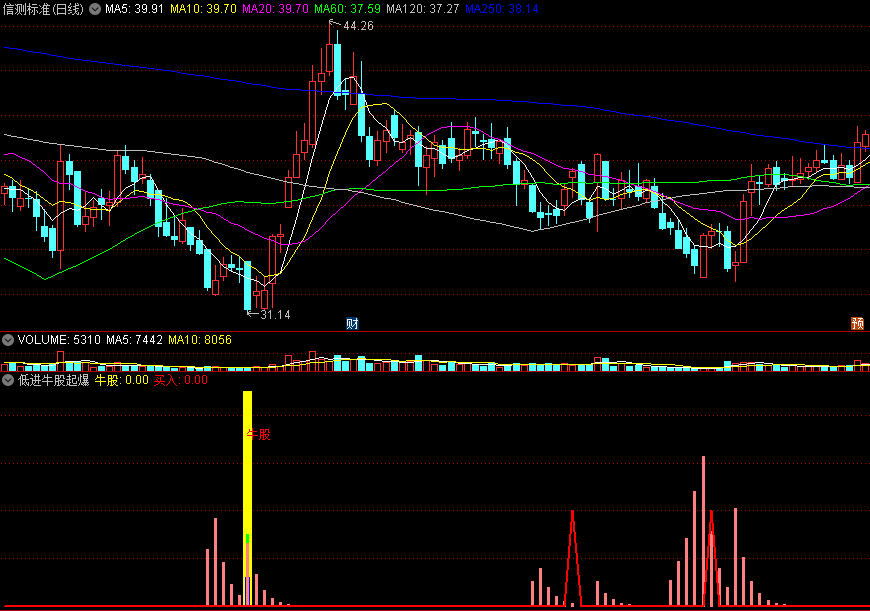 〖低进牛股起爆〗副图/选股指标 精选优质买点 牛股现形买入 通达信 源码