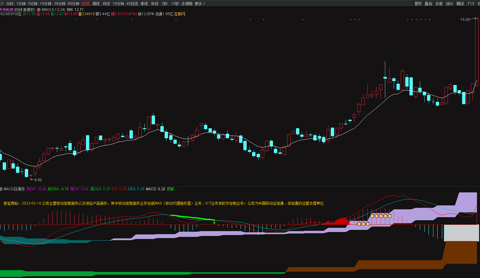 自用〖多周期共振MACD〗-TDX副图指标 参离提示 重磅滴血升级 勿外传 通达信 源码