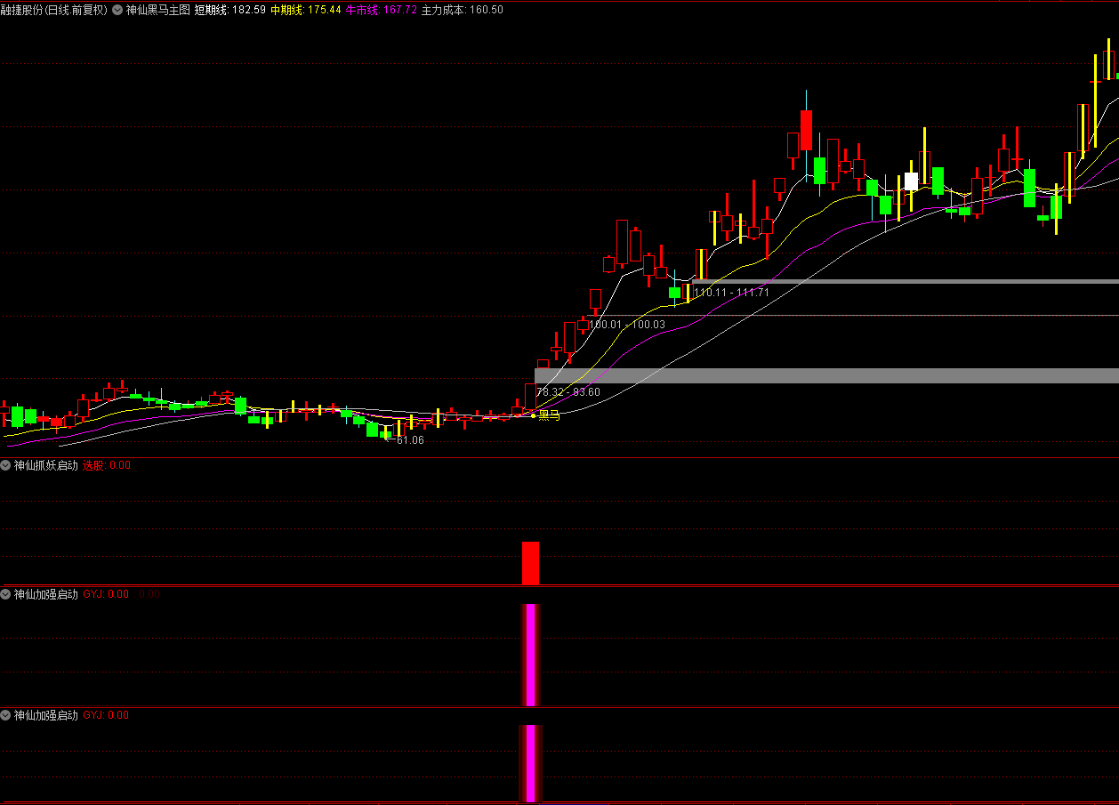 〖神仙启动〗主图/副图/选股指标 四信号共振 抓短线黑马 波段操盘 通达信 源码
