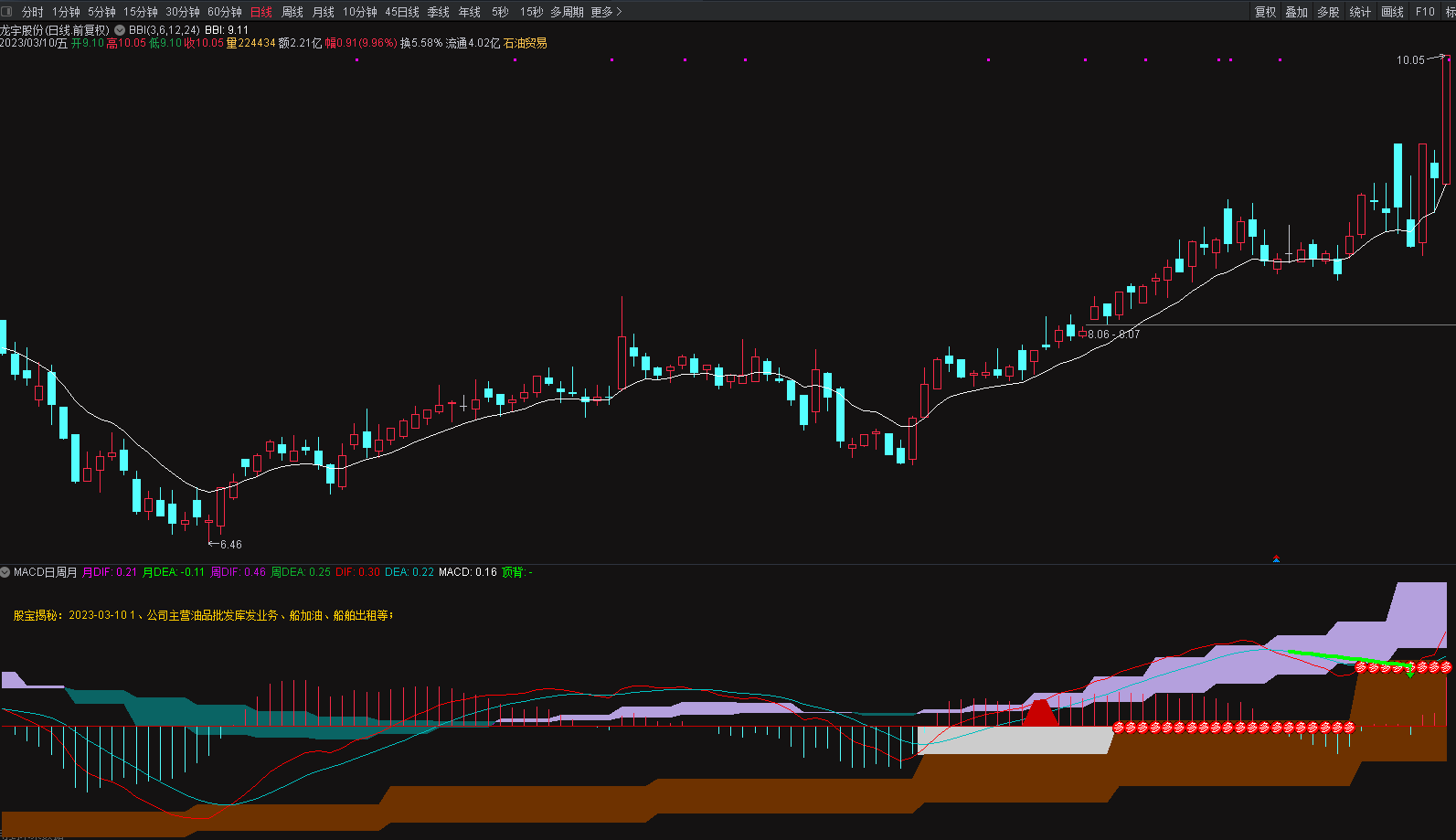 自用〖多周期共振MACD〗-TDX副图指标 参离提示 重磅滴血升级 勿外传 通达信 源码