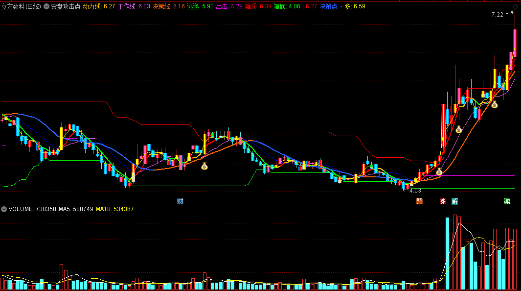 〖变盘攻击点〗主图指标 短期操盘 低金叉进 高死叉出 通达信 源码