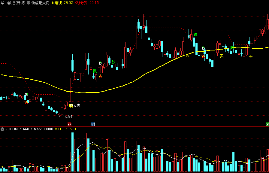 〖低点吃大肉〗主图指标 低了就买 过了就卖 淡定吃肉肉 通达信 源码