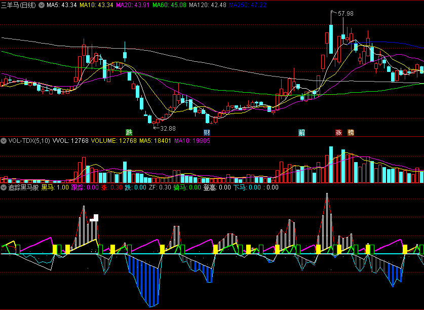 同花顺追踪黑马股副图指标 紫线捕捉每个波段底点 白柱看反弹动能 源码 效果图
