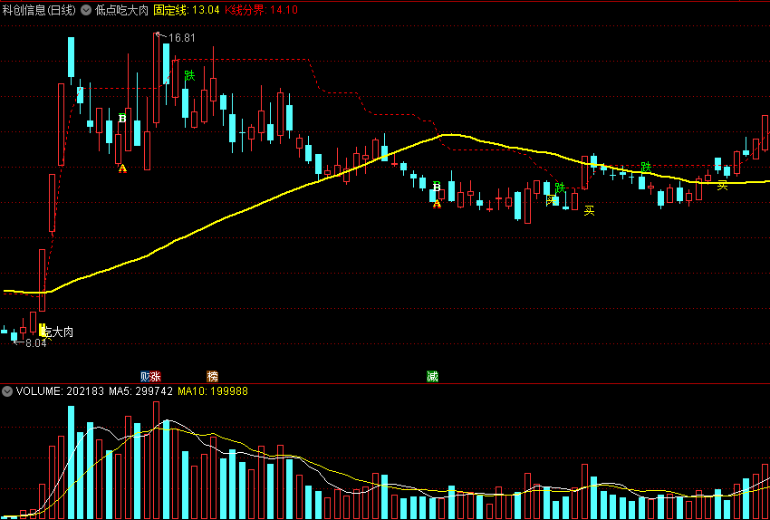 〖低点吃大肉〗主图指标 低了就买 过了就卖 淡定吃肉肉 通达信 源码