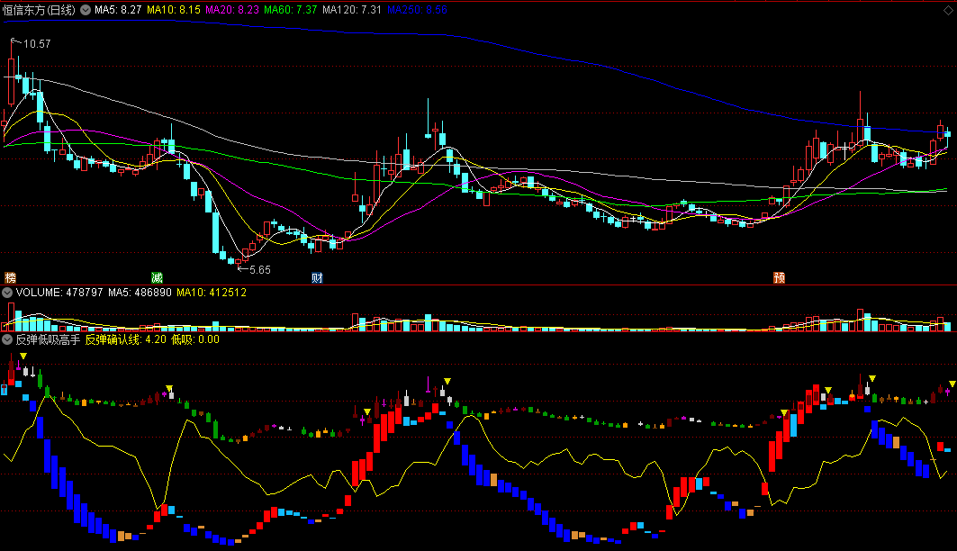 〖反弹低吸高手〗副图指标 红方块买入 绿方块卖出 通达信 源码