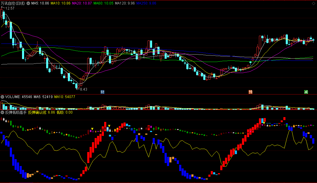 〖反弹低吸高手〗副图指标 红方块买入 绿方块卖出 通达信 源码