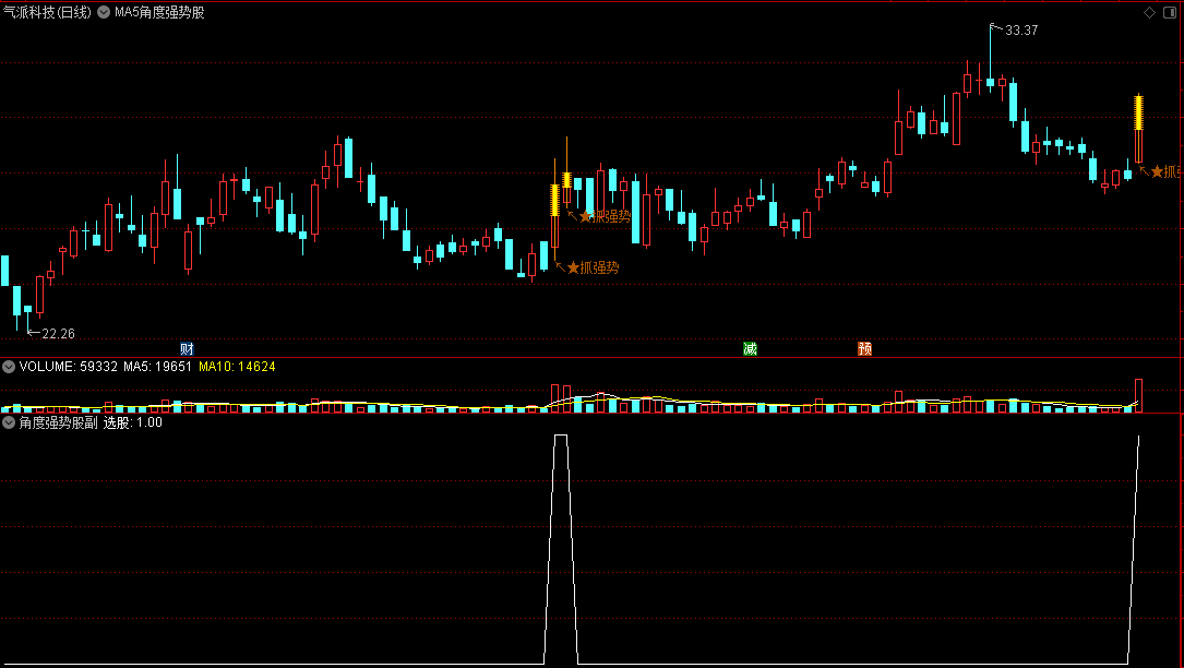 〖MA5角度强势股〗主图/副图/选股指标 涨速+换手+量比 均线角度抓牛股 通达信 源码