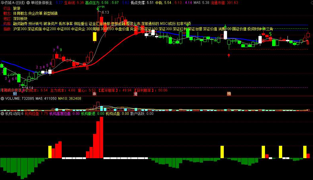 〖单线涨停板 机构动向〗主图/副图指标 成功率98.7% 超高成功率 赠【打板吃肉】分时指标 通达信 源码