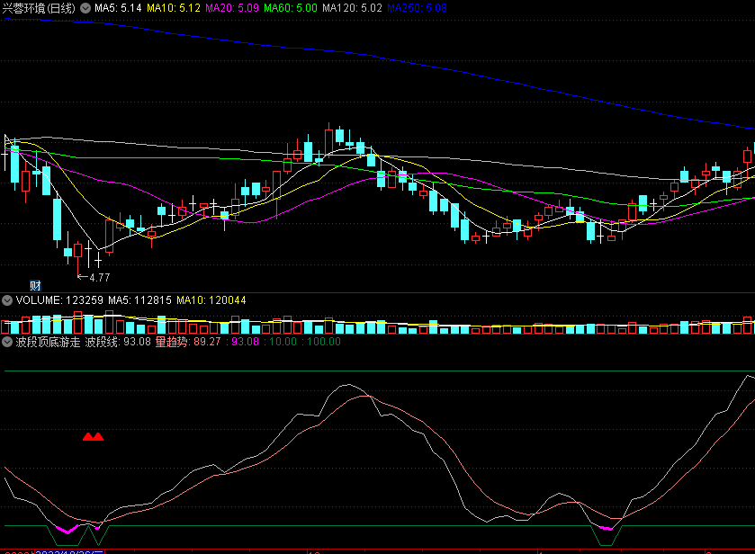 〖波段顶底游走〗副图/选股指标 原创 波段底抓牛 实用上涨买入 通达信 源码