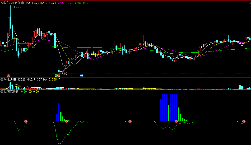 〖钻石底抄底〗副图指标 火焰山吸筹 底部红钻出击 通达信 源码