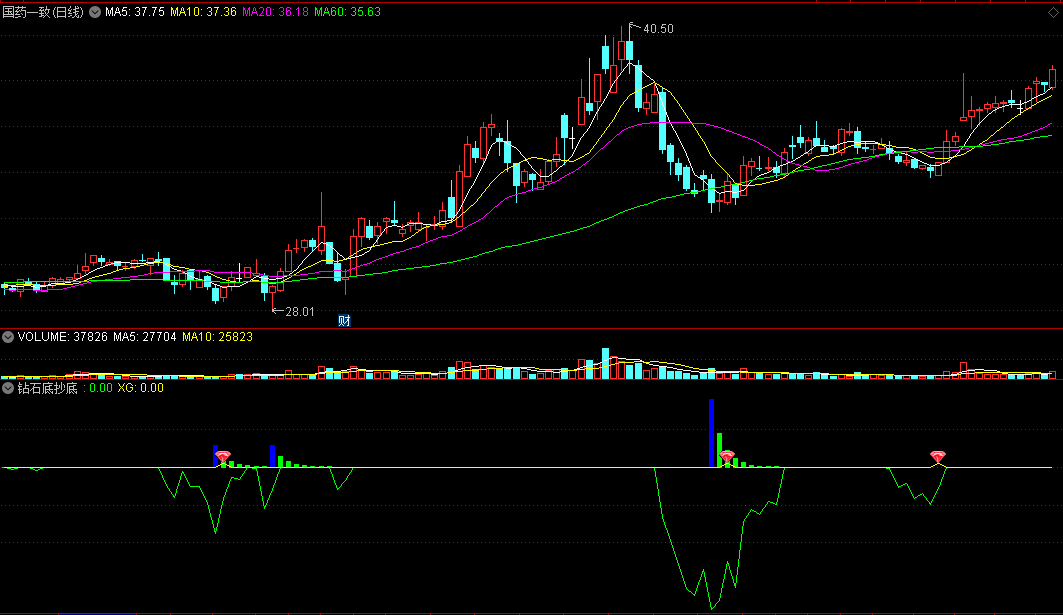 〖钻石底抄底〗副图指标 火焰山吸筹 底部红钻出击 通达信 源码