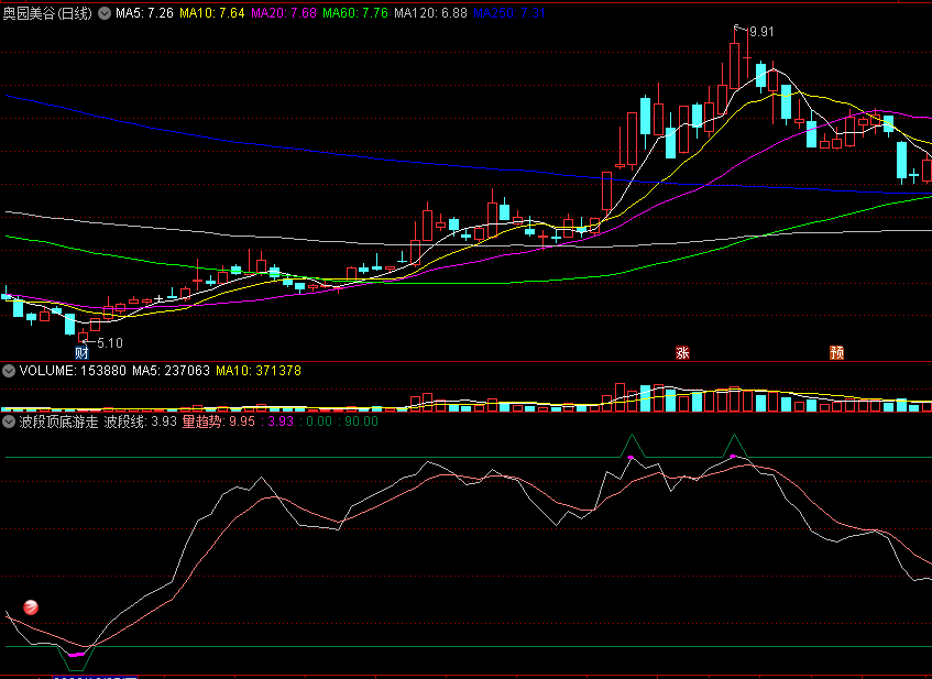 〖波段顶底游走〗副图/选股指标 原创 波段底抓牛 实用上涨买入 通达信 源码