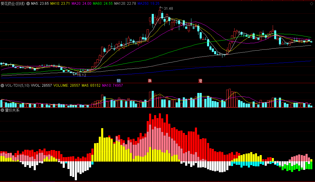 白绿蓝代表调整/黄粉红代表反弹的量价关系副图公式