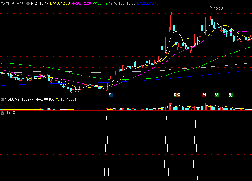 〖爆发启动点〗副图/选股指标 连股神巴菲特都想要的指标 无未来函数 通达信 源码