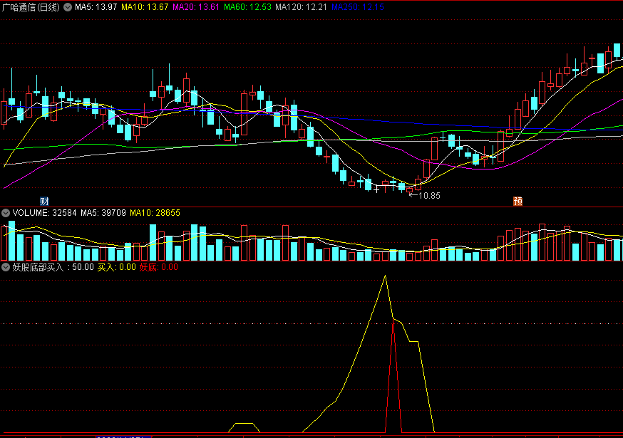 〖妖股底部买入〗副图/选股指标 妖底买入 强势起涨高飞 通达信 源码