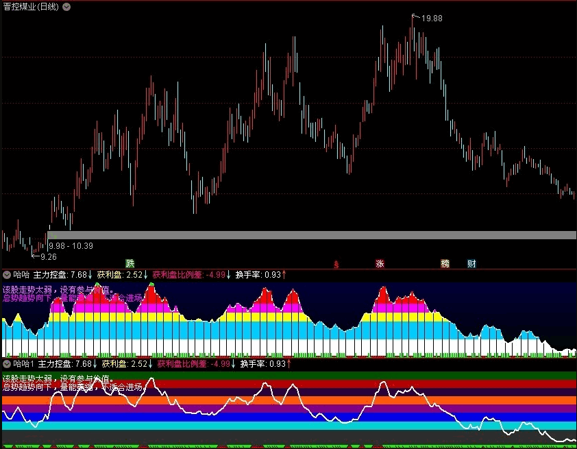 〖主力控盘〗指标2副图指标 精准判断趋势与量能 加码 永久 通达信 源码