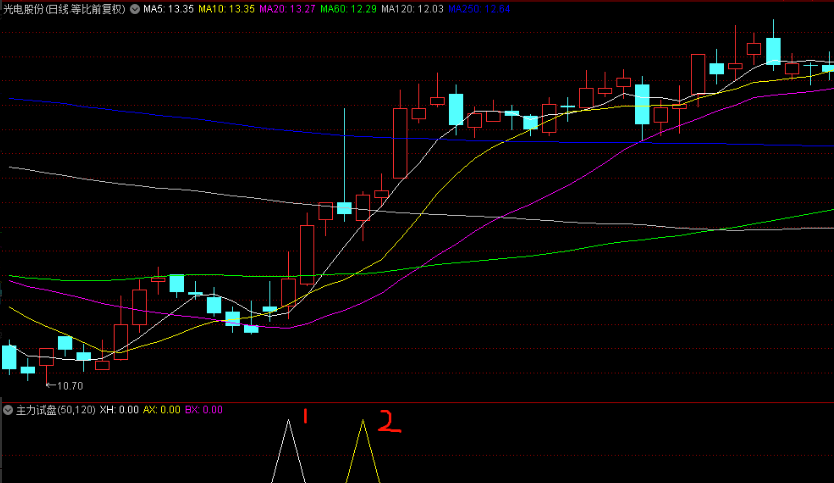 〖主力试盘〗副图/选股指标 追踪痕迹待拉升 【化繁为简，趋势为王】 原创 无未来 通达信 源码